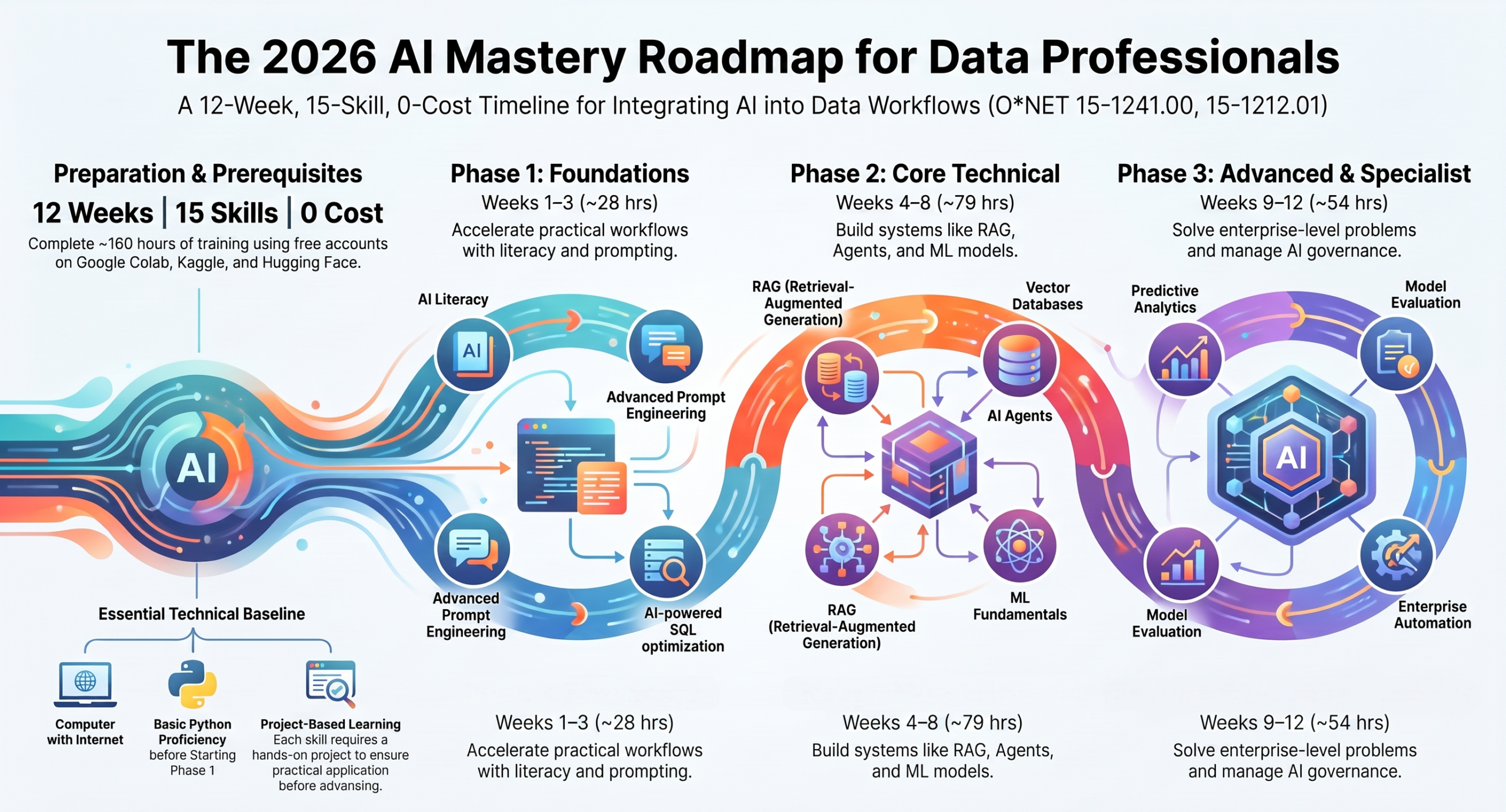 AI Skills Learning